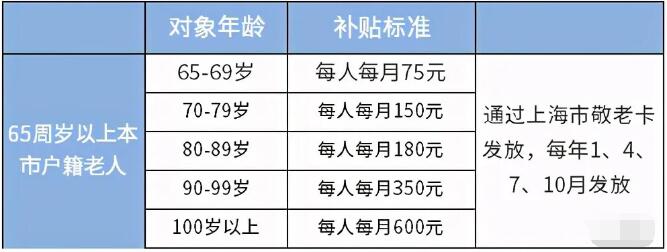 2021年上海居住证积分养老保险比例详解