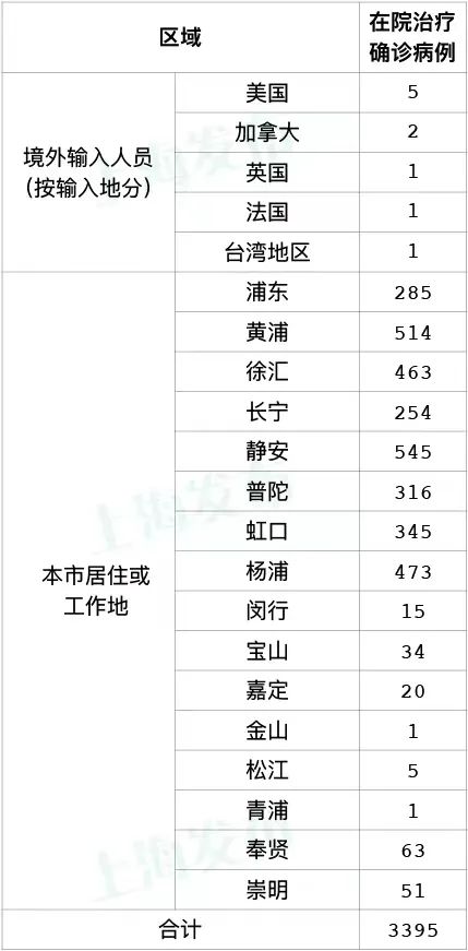 上海新增本土88+770 无死亡病例