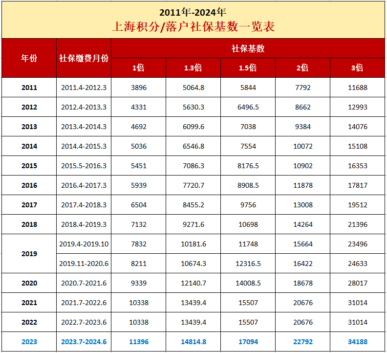 2024年最新上海社保基数即将公布！三大落户上海难度将变大？