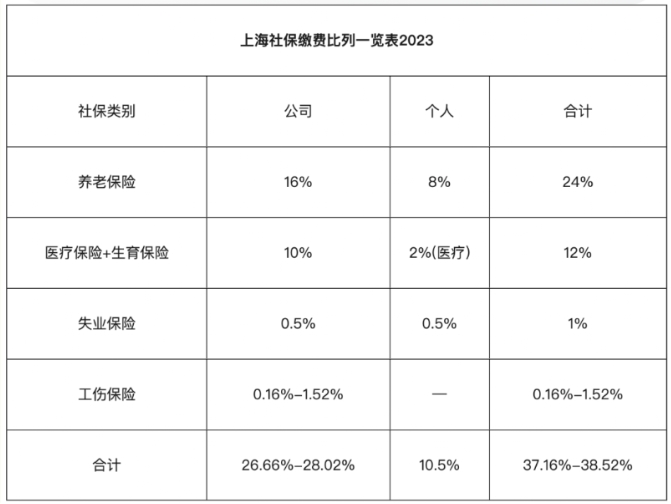 上海五险一金计算器：缴纳基数与比例费用！