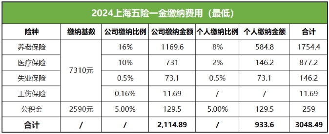 上海五险一金计算器：缴纳基数与比例费用！