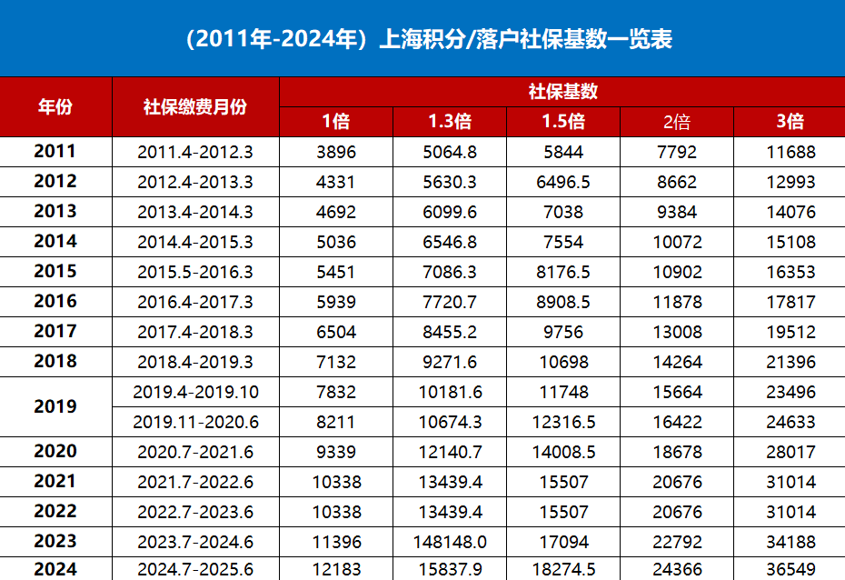 2024上海平均工资突破1.3w！事关上海积分与落户社保缴费基数！