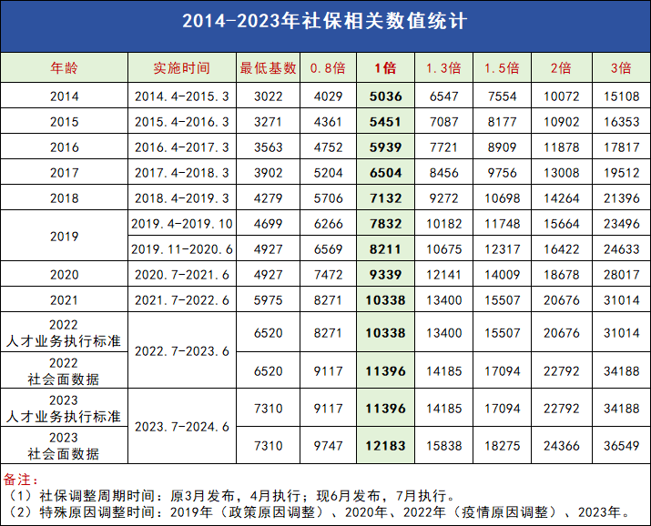 社保计算器2024：上海社平工资预计达1.4万？你的工资离落户有多远？