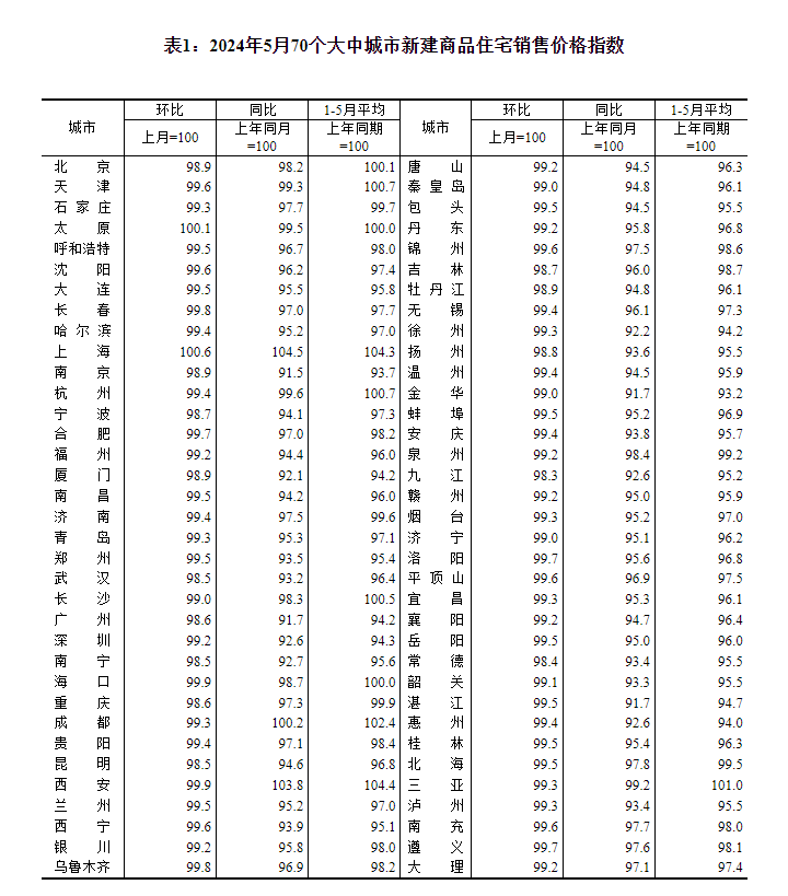 最新！70城房价公布→