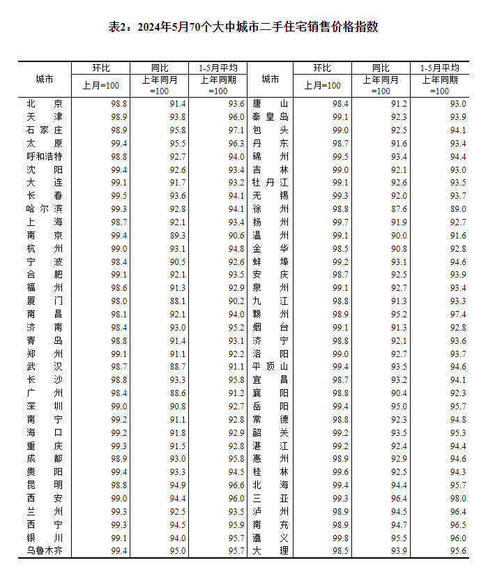 最新！70城房价公布→