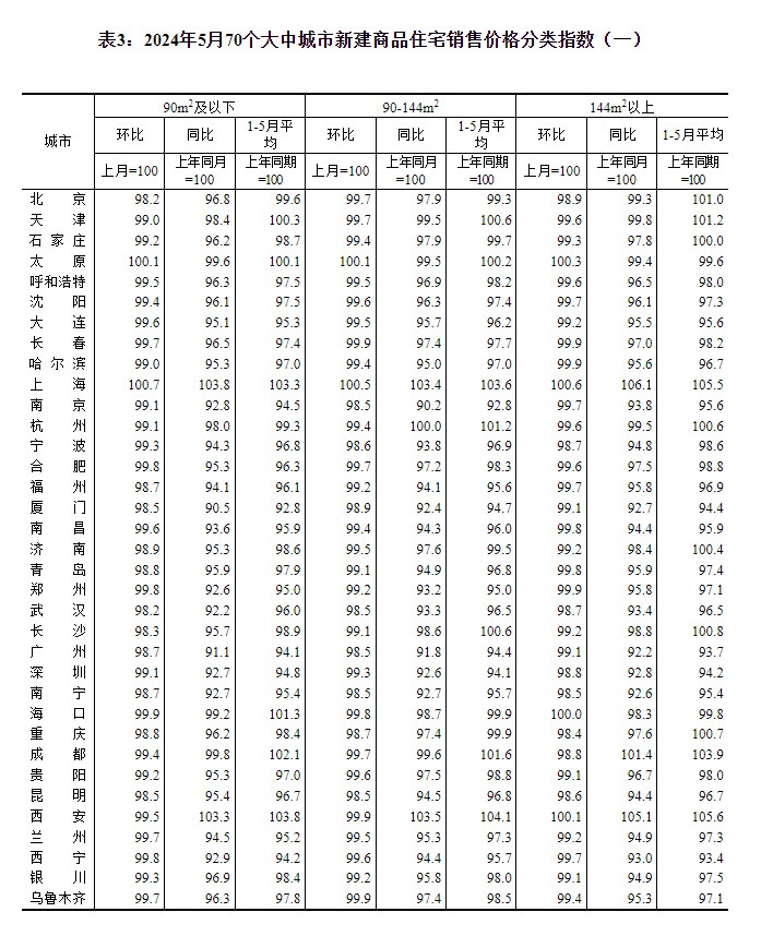 最新！70城房价公布→