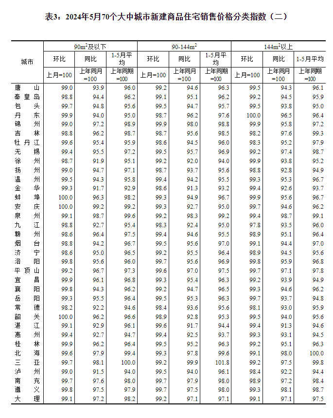 最新！70城房价公布→