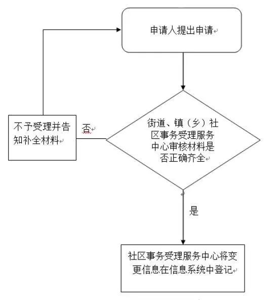 2024年上海居住证地址变更流程