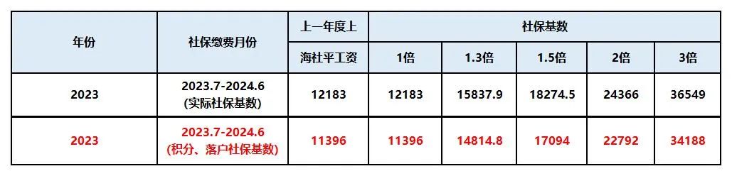 2024上海平均工资突破1.3w！事关上海积分与落户社保缴费基数！