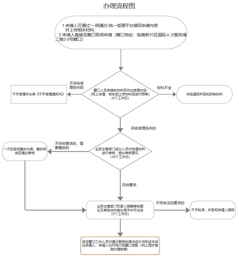 2024年上海闵行区居住证积分核定办理指南