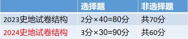 2024年新版上海成人高考考试大纲【高起点、专升本】内容变动