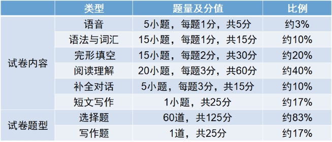 2024年新版上海成人高考考试大纲【高起点、专升本】内容变动