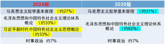 2024年新版上海成人高考考试大纲【高起点、专升本】内容变动