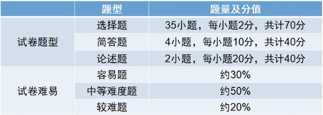 2024年新版上海成人高考考试大纲【高起点、专升本】内容变动