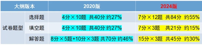 2024年新版上海成人高考考试大纲【高起点、专升本】内容变动