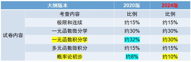 2024年新版上海成人高考考试大纲【高起点、专升本】内容变动