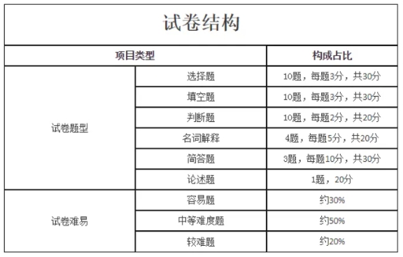 2024年新版上海成人高考考试大纲【高起点、专升本】内容变动