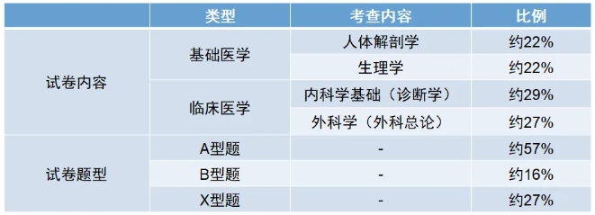 2024年新版上海成人高考考试大纲【高起点、专升本】内容变动