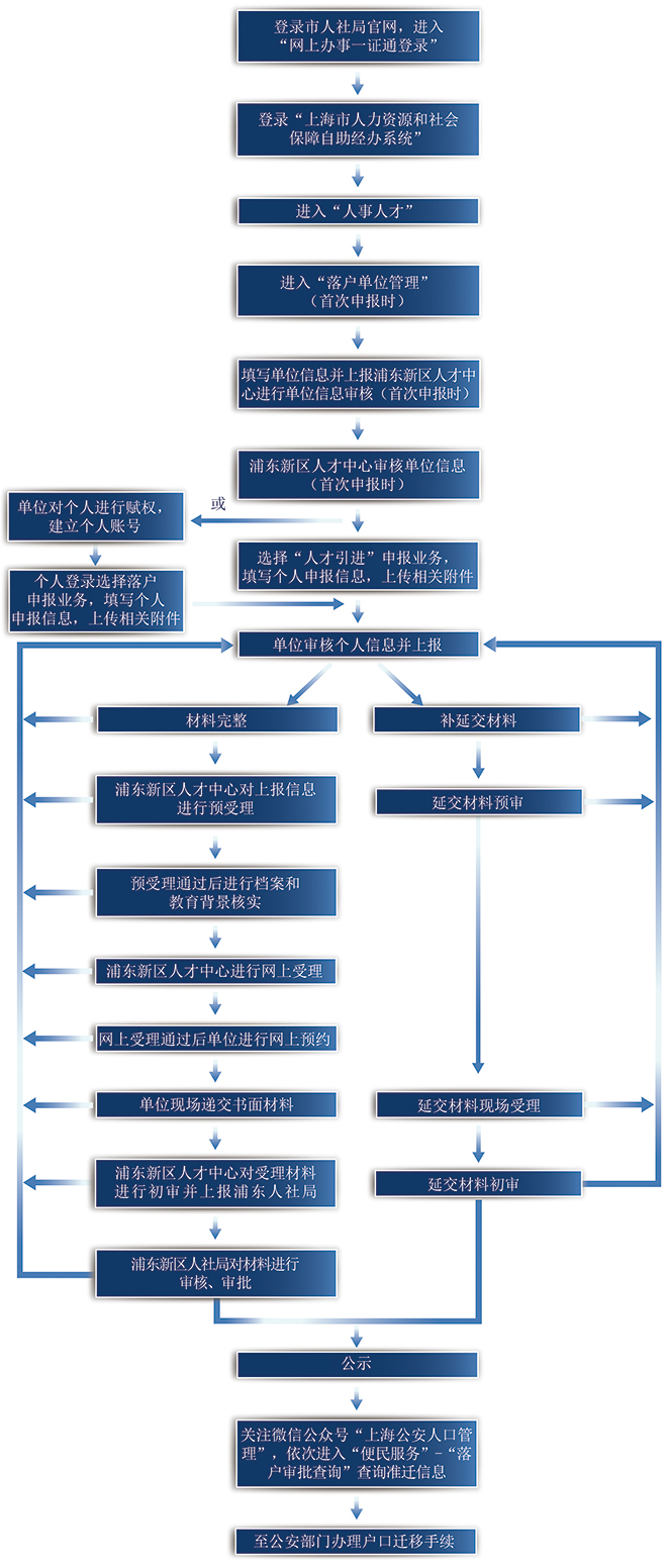 上海松江区科创投资落户的流程及办理地点（初审）