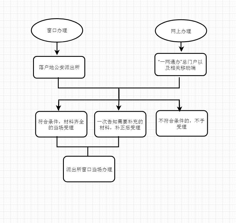 2024年上海市户口登记：户口证件签发（材料/流程/常见问题）