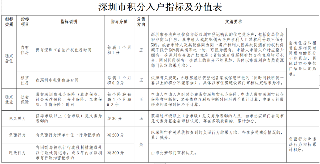 2024年深圳积分入户开放申请！