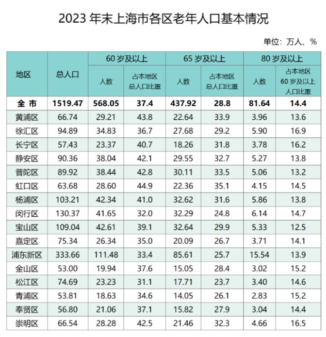 2023年上海户籍60岁及以上老年人逾568万，哪个区高龄老人最多？