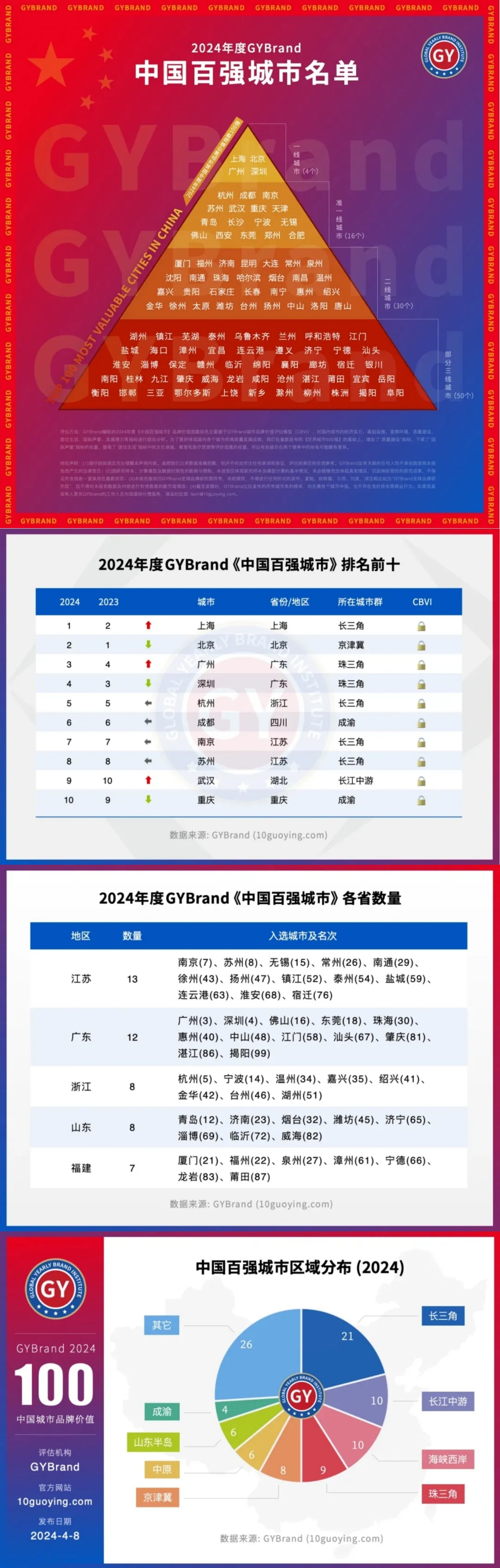 揭榜！最新全国100强城市排行！上海排第1名！