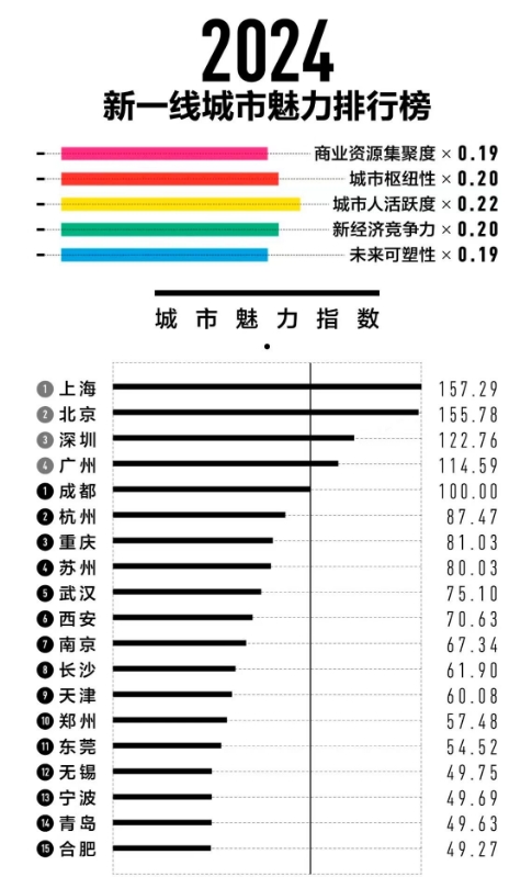 揭榜！最新全国100强城市排行！上海排第1名！