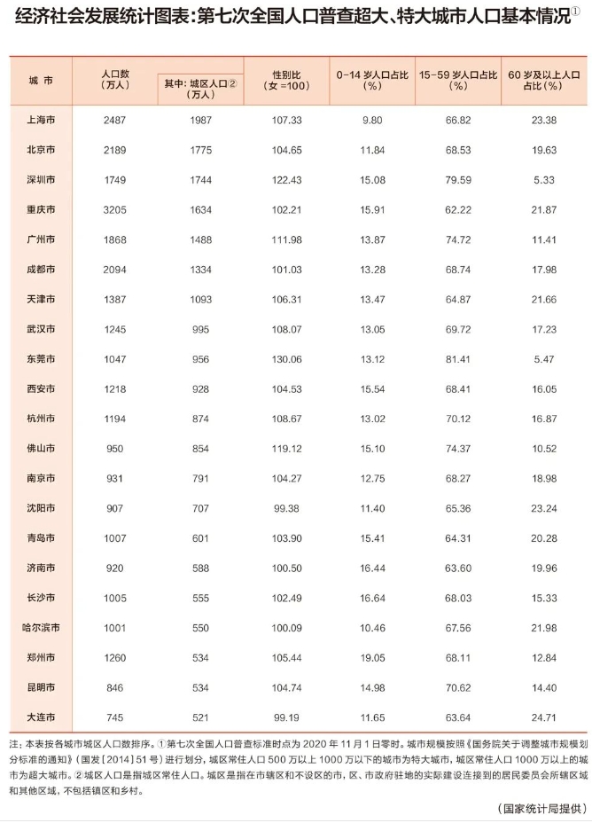 揭榜！最新全国100强城市排行！上海排第1名！