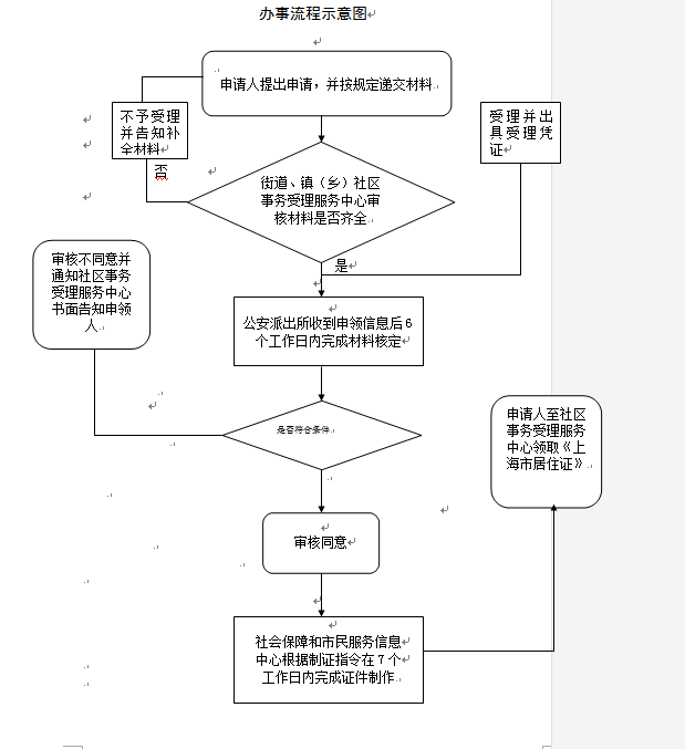 上海长宁区核发居住证办理指南