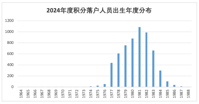 2024年度北京积分落户数据解读