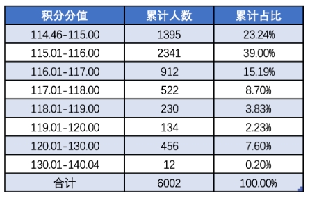 2024年度北京积分落户数据解读