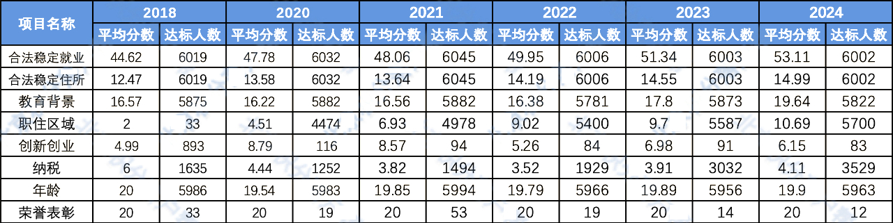 2024年度北京积分落户数据解读