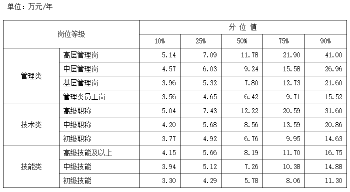 最新工资价位表出炉！你在哪个段位？