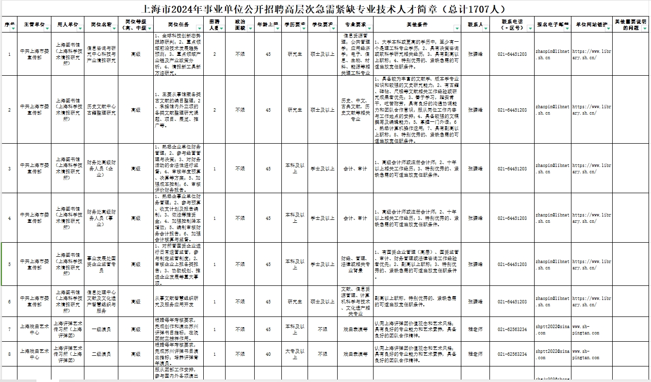 上海市2024年事业单位公开招聘高层次急需紧缺专业技术人才公告