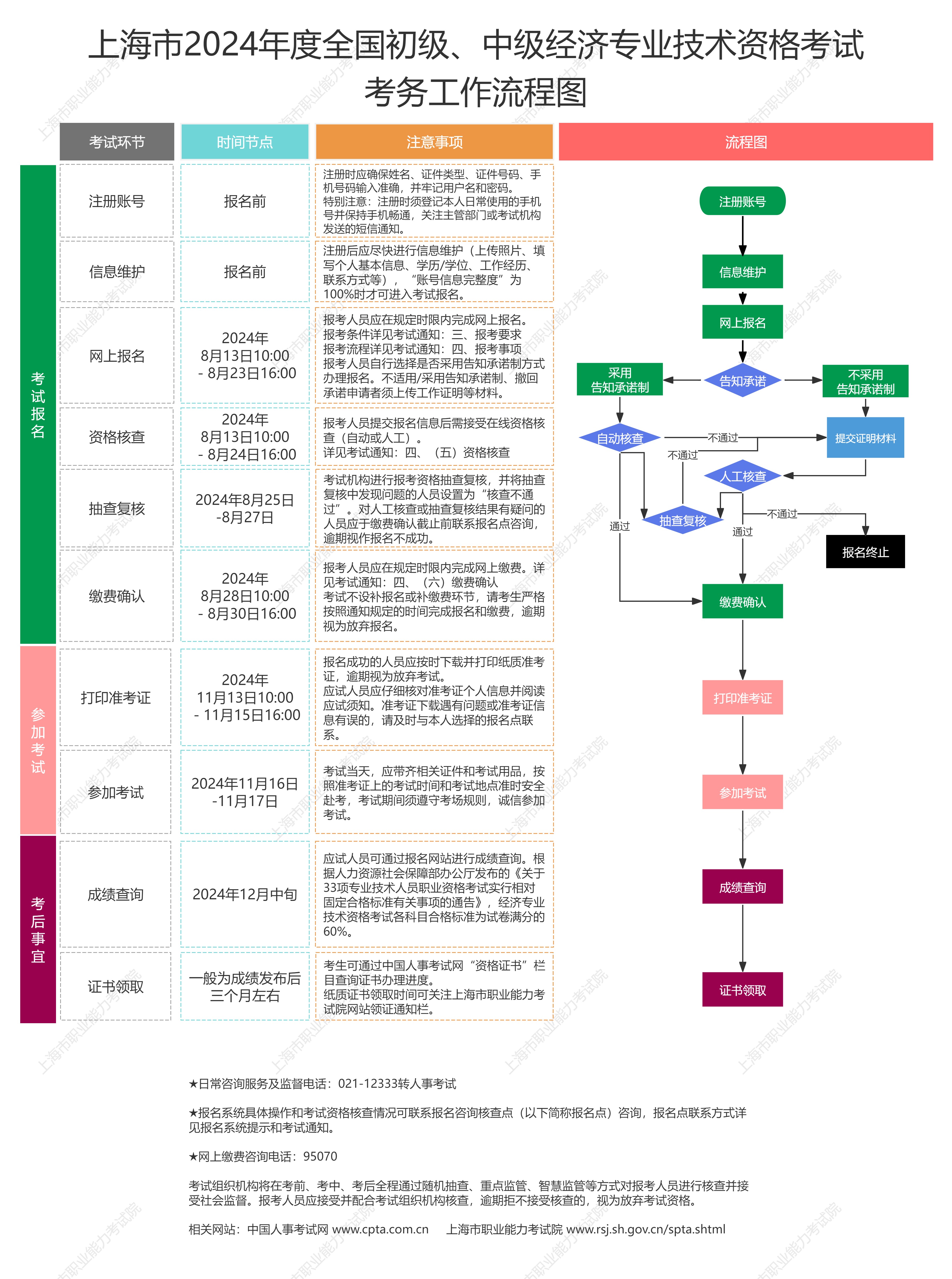 关于做好上海市2024年度全国初级、中级经济专业资格考试工作的通知