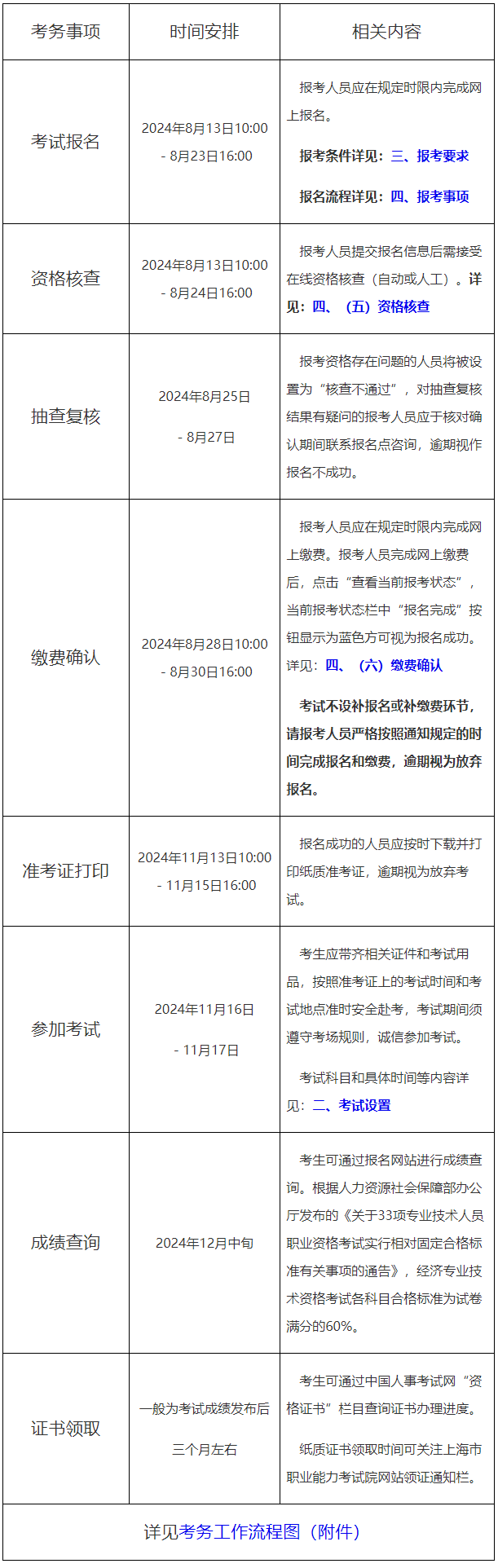 关于做好上海市2024年度全国初级、中级经济专业资格考试工作的通知