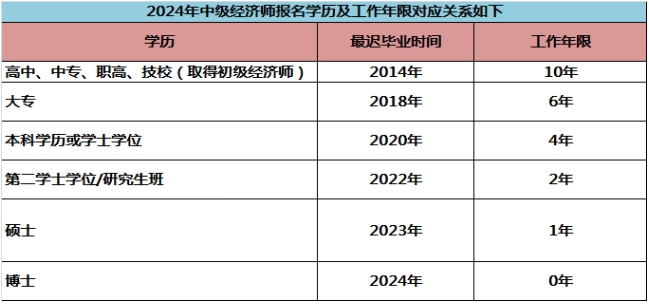 2024年上海初、中级经济师报名开始，常见问题答疑汇总