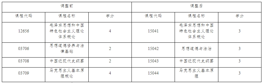 关于调整上海市高等教育自学考试思想政治理论课课程设置的通知