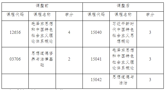 关于调整上海市高等教育自学考试思想政治理论课课程设置的通知