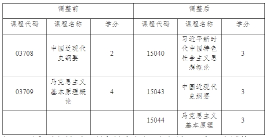 关于调整上海市高等教育自学考试思想政治理论课课程设置的通知