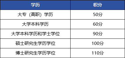 上海居住证积分模拟打分计算器：120分怎么算？