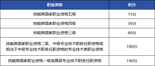 上海居住证积分模拟打分计算器：120分怎么算？