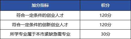 上海居住证积分模拟打分计算器：120分怎么算？