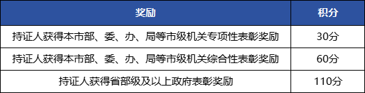 上海居住证积分模拟打分计算器：120分怎么算？