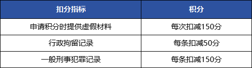 上海居住证积分模拟打分计算器：120分怎么算？