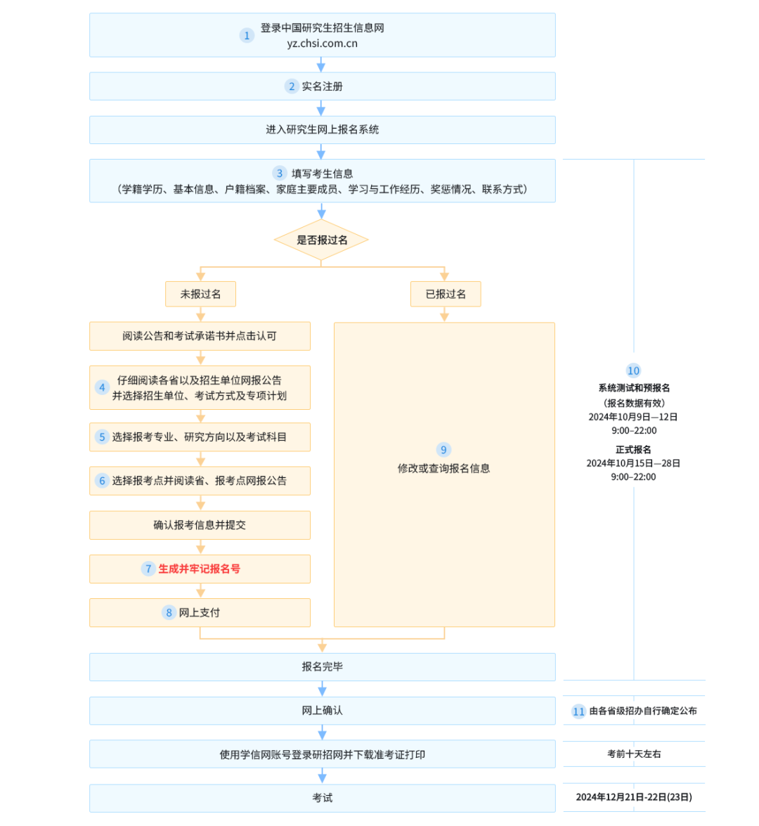 2025考研开始预报名！攻略请查收→