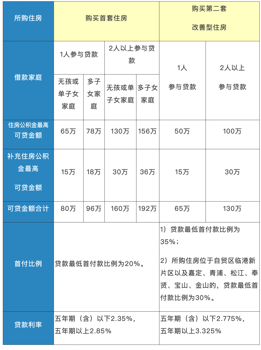 上海个人住房公积金贷款利率