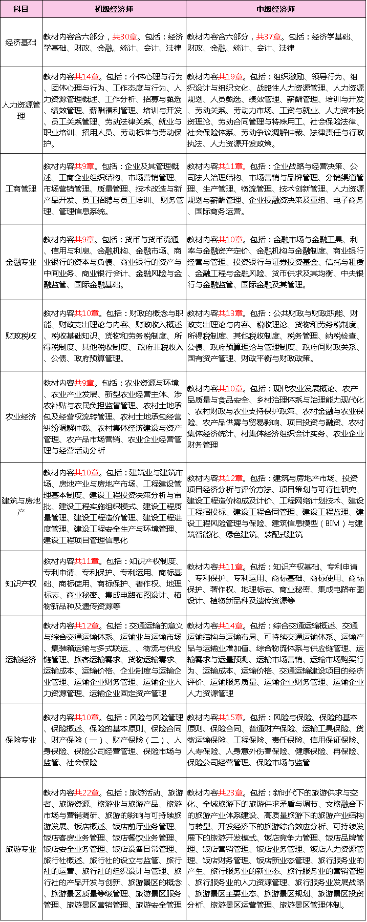 以后的经济师考试，会越来越难吗？