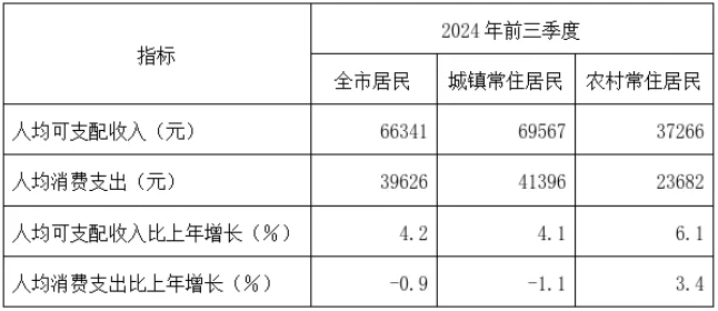 上海最新公布：66341元！事关人均可支配收入！